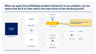 When we apply the profitability problem framework to our problem, we can
notice that the # of units sold is the main driver of the declining profit
24
Company
Profit
Revenue
Cost
Price per unit
# of units sold
Variable costs
Units produced
Cost per unit
Fixed costs
$1.8M (-10%)
$1.2M (0%)
$3M (-10%)
$0.2M (0%)
$1M (0%)
$1 (0%)
1M (0%)
1.5M (-10%)
$2 (0%)
The # of units sold is the main driver
of the declining profit
Note: The percentage numbers represent the variation compared to last year.
 