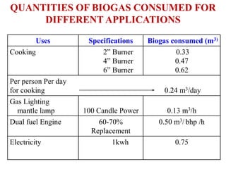 QUANTITIES OF BIOGAS CONSUMED FOR
DIFFERENT APPLICATIONS
Uses Specifications Biogas consumed (m3)
Cooking 2” Burner
4” Burner
6” Burner
0.33
0.47
0.62
Per person Per day
for cooking 0.24 m3/day
Gas Lighting
mantle lamp 100 Candle Power 0.13 m3/h
Dual fuel Engine 60-70%
Replacement
0.50 m3/ bhp /h
Electricity 1kwh 0.75
 