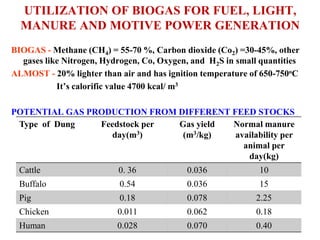 UTILIZATION OF BIOGAS FOR FUEL, LIGHT,
MANURE AND MOTIVE POWER GENERATION
BIOGAS - Methane (CH4) = 55-70 %, Carbon dioxide (Co2) =30-45%, other
gases like Nitrogen, Hydrogen, Co, Oxygen, and H2S in small quantities
ALMOST - 20% lighter than air and has ignition temperature of 650-750oC
It’s calorific value 4700 kcal/ m3
POTENTIAL GAS PRODUCTION FROM DIFFERENT FEED STOCKS
Type of Dung Feedstock per
day(m3)
Gas yield
(m3/kg)
Normal manure
availability per
animal per
day(kg)
Cattle 0. 36 0.036 10
Buffalo 0.54 0.036 15
Pig 0.18 0.078 2.25
Chicken 0.011 0.062 0.18
Human 0.028 0.070 0.40
 