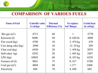 COMPARISON OF VARIOUS FUELS
Name of Fuel Calorific value Thermal To replace Useful heat
k cal/kg) Efficiency (%) 1m3 Biogas (k cal/kg)
Bio gas (m3) 4713 60 1 2770
Kerosene (l) 9600 50 0. 620 lit. 4800
Fire wood (kg) 4700 10 3. 474 kg 470
Cow dung cake (kg) 2090 10 12. 29 kg 209
Char coal (kg) 6930 28 1. 458 kg 2079
Soft cake( kg) 6292 28 1. 605 kg 1887
LPG (kg) 10882 60 0. 433 kg 6529
Furnace oil (l) 9041 75 0. 417 6780
Coal gas (m3) 4004 60 1.177 2400
Electricity 860 70 4. 698 602
 