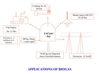 5 hp Engine
for 1.5 Hrs
Cooking for 16
Person
Mantle lamp (100 CP)
25-28 Hrs
Electricity (5 Unit)
70-80 kg.wet Digested
slurry Enriched manure
10 Cattle or 6
buffaloes or 8
bullocks
100 kg. Dung
+ water equal
4 m3 gas/
day
APPLICATIONS OF BIOGAS
 