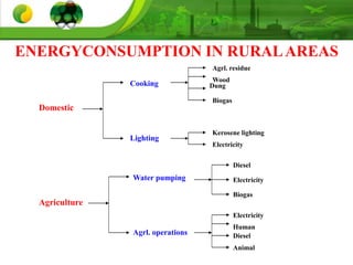 ENERGYCONSUMPTION IN RURALAREAS
Domestic
Cooking
Lighting
Wood
Dung
Biogas
Agrl. residue
Kerosene lighting
Electricity
Agriculture
Water pumping
Agrl. operations
Diesel
Electricity
Biogas
Electricity
Diesel
Animal
Human
 