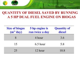 QUANTITY OF DIESEL SAVED BY RUNNING
A 5 HP DUAL FUEL ENGINE ON BIOGAS
Size of biogas
(m3 /day)
5 hp engine is
run twice a day
Quantity of
diesel
8 4 hour 3.6
15 6.5 hour 5.8
25 12 hour 10.8
 