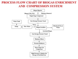 Biogas Digester
Single Stage Compressor
Gas Storage Pressure Vessel
Moisture Removal
Biogas (CH4 CO2)
Biogas Scrubber
Dissolved CO2 in
Water
Flow Meter
Pump
Water Tank
Gas Storage Pressure Vessel
Moisture Filters
Pressure Reducers
Three Stage Gas
Compressor
High Pressure Cylinders for
Storage of Enriched Gas
Water
Enriched Biogas
PROCESS FLOW CHART OF BIOGAS ENRICHMENT
AND COMPRESSION SYSTEM
 
