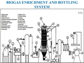 BIOGAS ENRICHMENT AND BOTTLING
SYSTEM
 