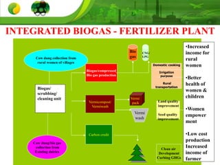 BDTC
Cow dung/bio gas
collection from
Existing dairies
Biogas/compressed
Bio gas production
Carbon credit
Bio
gas
Vermi
pack
Vermicompost/
Vermiwash
Vermi
wash
Domestic cooking
Irrigation
purpose
Rural
transportation
Land quality
improvement
Seed quality
improvement
Clean air
Development
Curbing GHGs
Cow dung collection from
rural women of villages
CNG/
LPG
Biogas/
scrubbing/
cleaning unit
•Increased
income for
rural
women
•Better
health of
women &
children
•Women
empower
ment
•Low cost
production
Increased
income of
farmer
INTEGRATED BIOGAS - FERTILIZER PLANT
 
