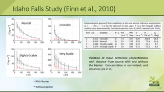 10
Idaho Falls Study (Finn et al., 2010)
- With Barrier
-Without Barrier
Neutral
Unstable
Slightly Stable
Very Stable
Variation of mean centerline concentrations
with distance from source with and without
the barrier. Concentration is normalized, and
distances are in m.
 
