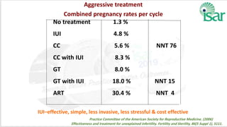 No treatment 1.3 %
IUI 4.8 %
CC 5.6 % NNT 76
CC with IUI 8.3 %
GT 8.0 %
GT with IUI 18.0 % NNT 15
ART 30.4 % NNT 4
Aggressive treatment
Combined pregnancy rates per cycle
IUI–effective, simple, less invasive, less stressful & cost effective
Practice Committee of the American Society for Reproductive Medicine. (2006)
Effectiveness and treatment for unexplained infertility. Fertility and Sterility, 86(5 Suppl 1), S111.
 