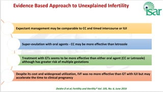 Deidre D et al; Fertility and Sterility® Vol. 105, No. 6, June 2016
Evidence Based Approach to Unexplained Infertility
 