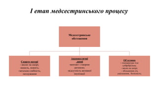 І етап медсестринського процесу
Медсестринське
обстеження
Скарги матері
- висип на шкірі;
-кашель, нежить;
-загальна слабкість;
-нездужання
Анамнестичні
данні
-контакт з хворою
дитиною;
-відсутність активної
імунізації
Об’єктивно
- температура тіла
субфебрільна;
- висип на шкірі;
- збільшення л/в,
ущільнення, болісність;
 