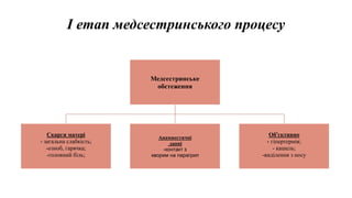 І етап медсестринського процесу
Медсестринське
обстеження
Скарги матері
- загальна слабкість;
-озноб, гарячка;
-головний біль;
Анамнестичні
данні
-контакт з
хворим на парагрип
Об’єктивно
- гіпертермія;
- кашель;
-виділення з носу
 