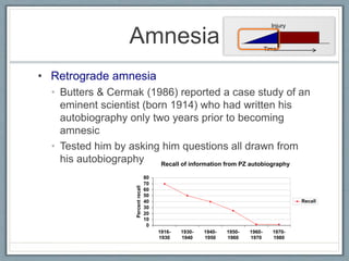 • Retrograde amnesia
• Butters & Cermak (1986) reported a case study of an
eminent scientist (born 1914) who had written his
autobiography only two years prior to becoming
amnesic
• Tested him by asking him questions all drawn from
his autobiography
Amnesia
Injury
Time
Recall of information from PZ autobiography
0
10
20
30
40
50
60
70
80
1916-
1930
1930-
1940
1940-
1950
1950-
1960
1960-
1970
1970-
1980
Percent
recall
Recall
 