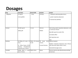 Dosages
Drug Usual dose Onset IV/IM Duration Caution
Morphine 2-5 mg IV/
5-10 mg IM/SC
5 min 3-4 hours Infrequent used during labor due to
greater respiratory depression
in neonate than pethidine
Fentanyl 50-100 mcg IV/
100mcg IM
2-3 min IV10 min
IM 60m
Short acting, potent respiratory depressant, used
as continuous infusion
Max 600 mcg [6 hrs] and/or PCA;
Cumulative effect
with large doses over
time.
Pethidine 50-100mg IM every 3-4
hours
25 -50mg IVevery 60-90
minutes+ Promethazine
25mg IM every 3-4hours
Within 10 minutes
for IM
IM Onset 30-45
minutes
IV onset 5minutes
Maternal sedation
Newborn respiratory depression (max 3-5hours
after dose least if given within 1 hour)
Associated low apgar scores
Tramadol 100mg IM/IV in active
phase of labour
Within 15min 4Hours Minimal maternal side effects(nausea,vomiting,
drowsiness).
 