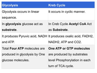 Glycolysis Kreb Cycle
Glycolysis occurs in linear
sequence.
It occurs in cyclic manner.
In glycolysis glucose act as
substrate.
In Creb Cycle Acetyl CoA Act
as Substrate.
It produces Pyruvic acid, NADH
and ATP.
It produces oxalic acid, FADH2,
NADH2, ATP and CO2.
Total Four ATP molecules are
produced in glycolysis by One
glucose molecules.
One ATP or GTP molecules
are produced by substrates
level Phosphorylation in each
turn of TCA cycle.
 