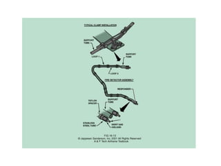 Fire Loop Clamp Engine 15.20 Fire Protection Systems.pptx