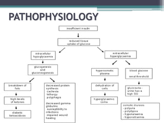 PATHOPHYSIOLOGY
•
 