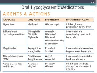 Oral Hypoglycaemic Medications
45
 