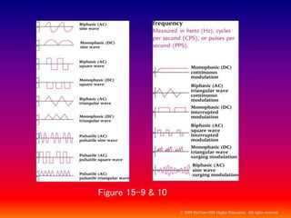 © 2009 McGraw-Hill Higher Education. All rights reserved
Figure 15-9 & 10
 