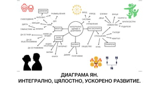 ДИАГРАМА ЯН.
ИНТЕГРАЛНО, ЦЯЛОСТНО, УСКОРЕНО РАЗВИТИЕ.
 