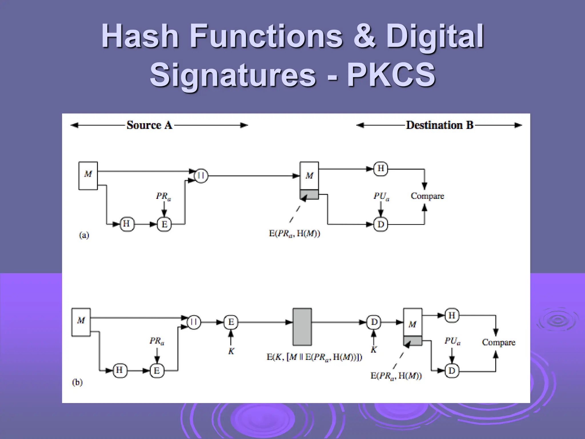 Hash Functions - Uses, Requirements, Secure Hash Algorithm | PPT