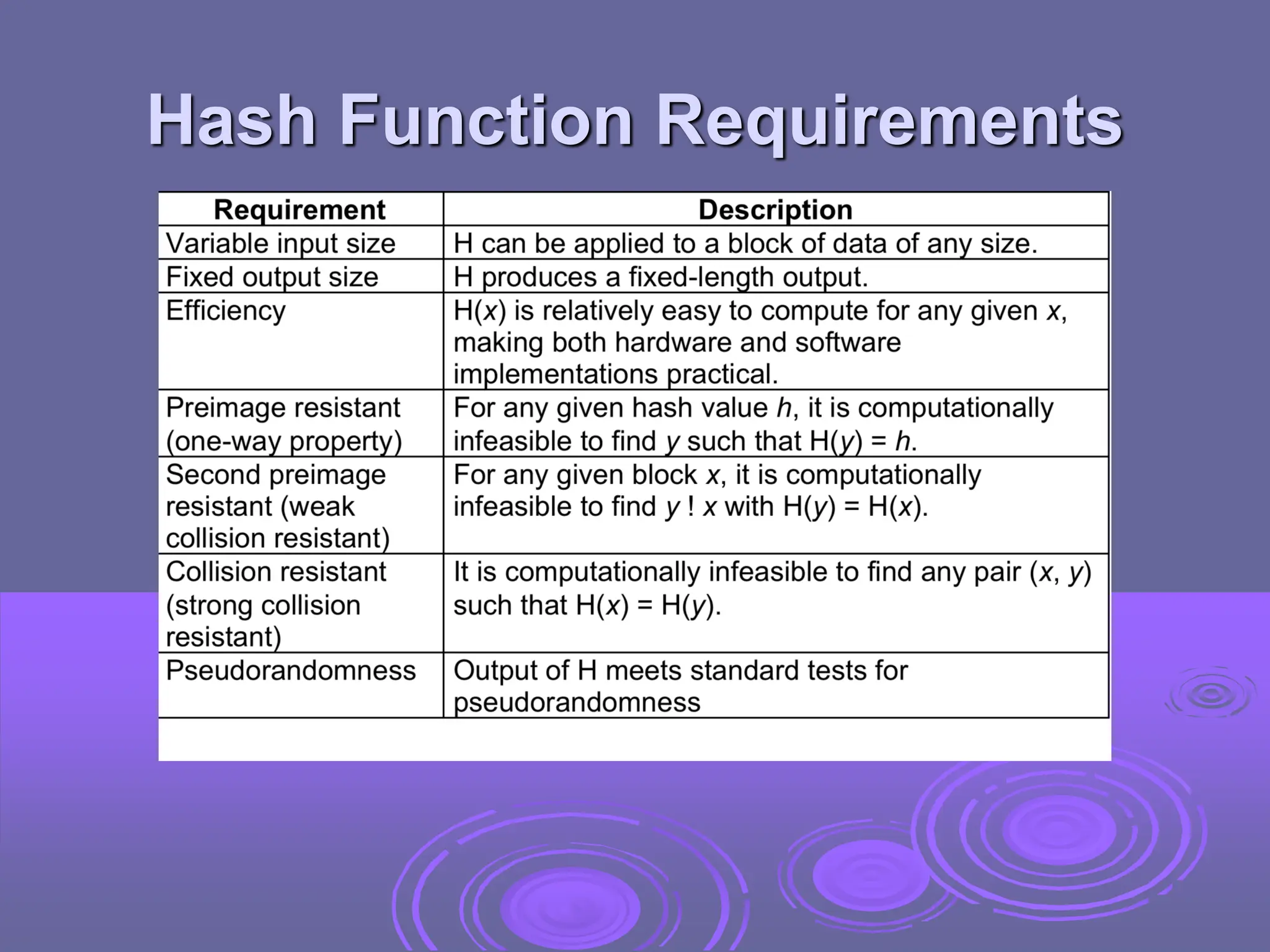 Hash Functions - Uses, Requirements, Secure Hash Algorithm | PPT