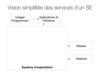 Vision simplifiée des services d’un SE
Usager/
Programmeur
Applications et
Utilitaires
Interface de
commandes
Gestion des
fichiers
Gestion du
réseau
Gestion des
Entrées/Sorties
Noyau du Système
d’Exploitation
Matériel
Réseau
Système d’exploitation
 