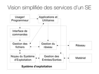 Vision simplifiée des services d’un SE
Usager/
Programmeur
Applications et
Utilitaires
Interface de
commandes
Gestion des
fichiers
Gestion du
réseau
Gestion des
Entrées/Sorties
Noyau du Système
d’Exploitation
Matériel
Réseau
Système d’exploitation
 
