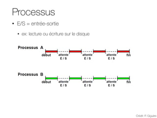 Processus
• E/S = entrée-sortie
• ex: lecture ou écriture sur le disque
Multiplexage dans le temps : performance
GLO-2001 Systèmes d'exploitation 28
E / S = Entrée-sortie (Input-Output)
(par exemple lecture ou écriture sur disque)
Multiplexage dans le temps : performance
GLO-2001 Systèmes d'exploitation 28
E / S = Entrée-sortie (Input-Output)
(par exemple lecture ou écriture sur disque)
Crédit: P. Giguère
 