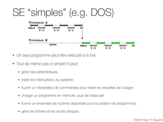 SE “simples” (e.g. DOS)
• Un seul programme peut être exécuté à la fois
• Tout de même pas si simple! Il peut:
• gérer des périphériques.
• traiter les interruptions du système.
• fournir un interpréteur de commandes pour traiter les requêtes de l’usager
• charger un programme en mémoire, puis de l’exécuter
• fournir un ensemble de routines disponible pour la création de programmes.
• gérer les fichiers et les accès disques.
Multiplexage dans le temps : performance
GLO-2001 Systèmes d'exploitation 29
Sans multiplexage
Avec multiplexage + 2 processus en mémoire
Maximiser l’utilisation
du CPU
Crédit image: P. Giguère
 