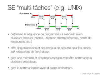 SE “multi-tâches” (e.g. UNIX)
• détermine la séquence de programmes à exécuter selon
plusieurs facteurs (priorité, utilisation d’entrées/sorties, conflit de
ressources, etc.)
• oﬀre des protections et des niveaux de sécurité pour les accès
aux ressources de l’ordinateur.
• gère une mémoire et des ressources pouvant être communes à
plusieurs processus.
• gère la communication avec d’autres ordinateurs.
Crédit image: P. Giguère
GLO-2001 Systèmes d'exploitation
Avec multiplexage + 2 processus en m
Maximis
d
 