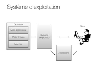 Système d’exploitation
Ordinateur
Mémoire
Micro-processeur
Applications
Nous
Système
d’exploitation
Périphériques
 