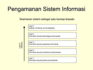 Pengamanan Sistem Informasi
Layer 5
Auditing, monitoring, and investigating
Layer 4
Information security technologies and products
Layer 3
Information security awareness and training
Layer 2
Information security architecture and processes
Layer 1
Information security policies and standards
Layer
6
Validation
Keamanan sistem sebagai satu konsep terpadu
 