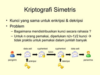 Kriptografi Simetris
• Kunci yang sama untuk enkripsi & dekripsi
• Problem
– Bagaimana mendistribusikan kunci secara rahasia ?
– Untuk n orang pemakai, diperlukan n(n-1)/2 kunci 
tidak praktis untuk pemakai dalam jumlah banyak
kirim
enkripsi dekripsi
data asli data asli
cyphertext cyphertext
pengirim penerima
 