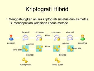 Kriptografi Hibrid
• Menggabungkan antara kriptografi simetris dan asimetris
 mendapatkan kelebihan kedua metode
kirim
enkripsi dekripsi
data asli data asli
cyphertext cyphertext
pengirim penerima
kunci sesi
kunci sesi
enkripsi dekripsi
kirim
kunci publik kunci publik
 
