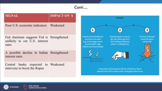 Conti…
SIGNAL IMPACT ON $
Poor U.S. economic indicators Weakened
Fed chairman suggests Fed is
unlikely to cut U.S. interest
rates
Strengthened
A possible decline in Indian
interest rates
Strengthened
Central banks expected to
intervene to boost the Rupee
Weakened
 