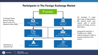 Participants in The Foreign Exchange Market
For example, if rupee
shows signs of depreciation,
RBI (central bank) may
release (sell) a certain
amount of foreign currency
(like dollar).
JP Morgan Chase,
Bank of America
Merrill Lynch, Citi,
Goldman Sachs, HSBC,
Remittances or
education fee
Samsung has reported a
2,500 crore (~$360
₹
million) investment in India to
expand production in the
country.
 