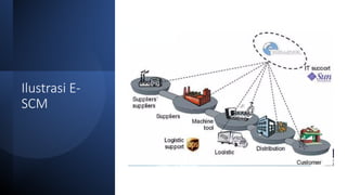 Ilustrasi E-
SCM
 