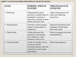 7 Level Sells Sales Quotas and Objectives in Sales and distribution management | PPT