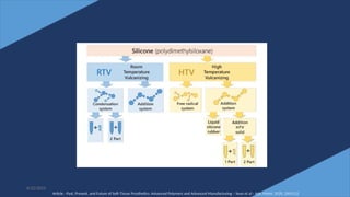 32
6/22/2022
Article - Past, Present, and Future of Soft-Tissue Prosthetics: Advanced Polymers and Advanced Manufacturing – Sean et al - Adv. Mater. 2020, 2001122
 
