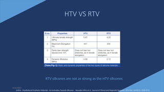42
HTV VS RTV
6/22/2022
RTV silicones are not as strong as the HTV silicones
Article - Maxillofacial Prosthetic Materials - An Inclination Towards Silicones - Aparajita Mitra et al - Journal of Clinical and Diagnostic Research. 2014 Dec, Vol-8(12): ZE08-ZE13
 
