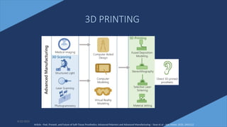54
3D PRINTING
6/22/2022
Article - Past, Present, and Future of Soft-Tissue Prosthetics: Advanced Polymers and Advanced Manufacturing – Sean et al - Adv. Mater. 2020, 2001122
 