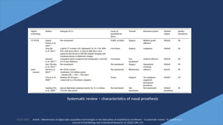 56
6/22/2022 Article - Effectiveness of digital data acquisition technologies in the fabrication of maxillofacial prostheses – A systematic review - N. Suresh et al -
Journal of Oral Biology and Craniofacial Research 12 (2022) 208–215
Systematic review – characteristics of nasal prosthesis
 