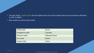 62
• The base shade - slightly lighter than the highest skin tones of the patient (because the prosthesis will darken
as color is added).
• Base shades are mainly metal oxides.
6/22/2022
Nickel oxide Brown
Manganese oxide Lavender
Titanium oxide Yellowish brown
Iron oxide Brown
Copper oxide Green
Clinical Maxillofacial Prosthesis - Thomas D Taylor
 