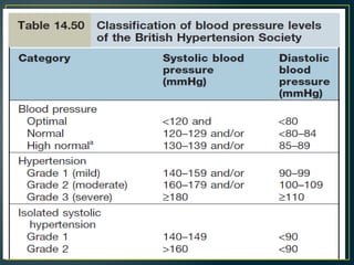 15.HYPERTENSION, causes, risk factors, prevention and management | PPTX