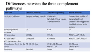 Complement System microbiologyyy…………………. | PPT
