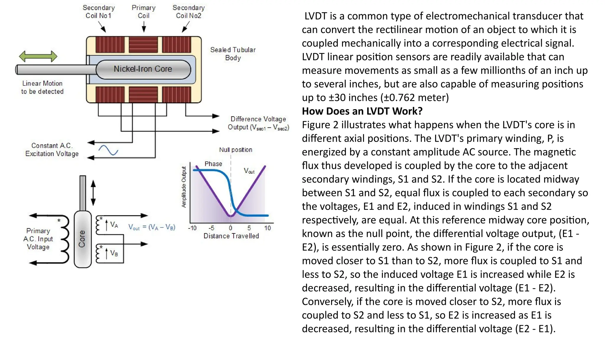 LVDT is a common type of electromechanical transducer that
can convert the rectilinear motion of an object to which it is
coupled mechanically into a corresponding electrical signal.
LVDT linear position sensors are readily available that can
measure movements as small as a few millionths of an inch up
to several inches, but are also capable of measuring positions
up to ±30 inches (±0.762 meter)
How Does an LVDT Work?
Figure 2 illustrates what happens when the LVDT's core is in
different axial positions. The LVDT's primary winding, P, is
energized by a constant amplitude AC source. The magnetic
flux thus developed is coupled by the core to the adjacent
secondary windings, S1 and S2. If the core is located midway
between S1 and S2, equal flux is coupled to each secondary so
the voltages, E1 and E2, induced in windings S1 and S2
respectively, are equal. At this reference midway core position,
known as the null point, the differential voltage output, (E1 -
E2), is essentially zero. As shown in Figure 2, if the core is
moved closer to S1 than to S2, more flux is coupled to S1 and
less to S2, so the induced voltage E1 is increased while E2 is
decreased, resulting in the differential voltage (E1 - E2).
Conversely, if the core is moved closer to S2, more flux is
coupled to S2 and less to S1, so E2 is increased as E1 is
decreased, resulting in the differential voltage (E2 - E1).
 