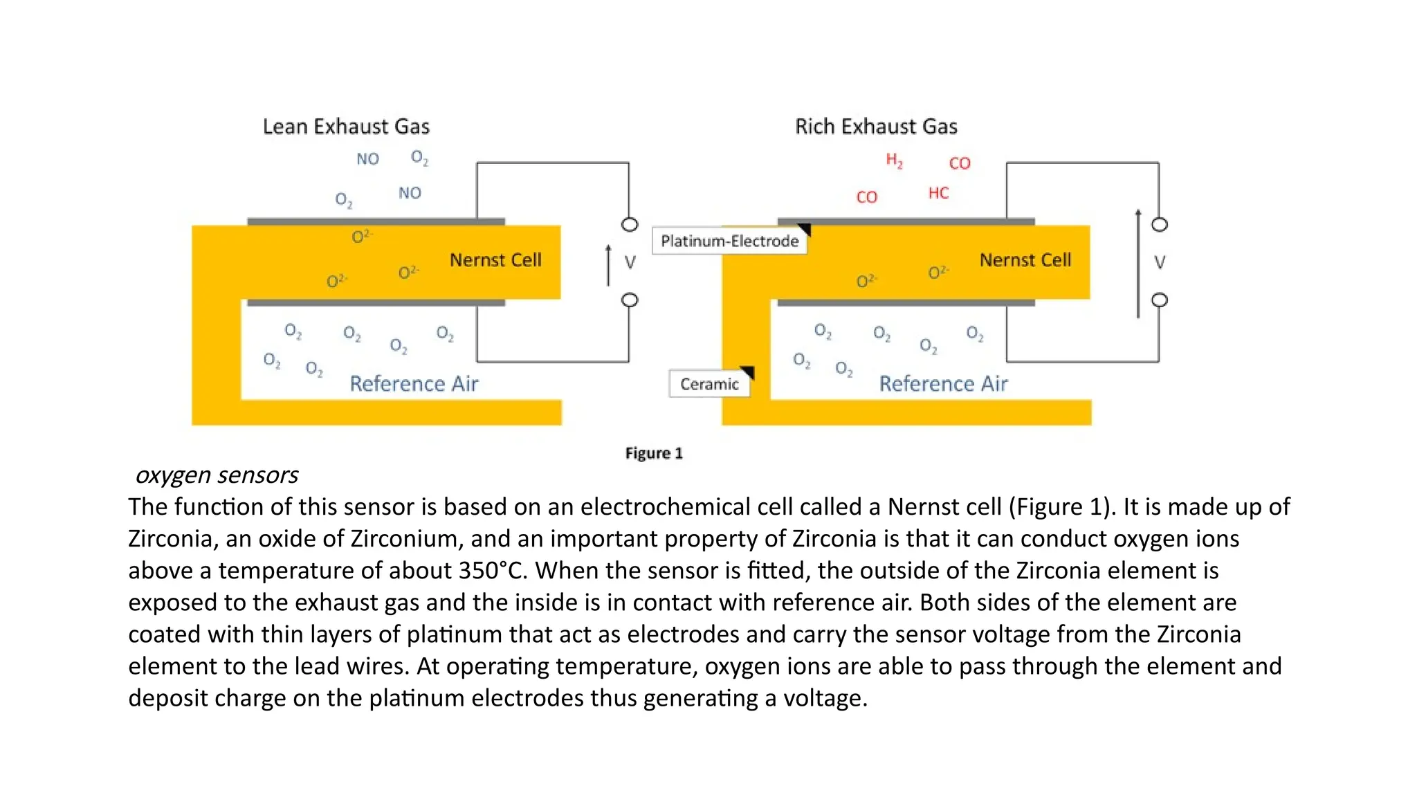 oxygen sensors
The function of this sensor is based on an electrochemical cell called a Nernst cell (Figure 1). It is made up of
Zirconia, an oxide of Zirconium, and an important property of Zirconia is that it can conduct oxygen ions
above a temperature of about 350°C. When the sensor is fitted, the outside of the Zirconia element is
exposed to the exhaust gas and the inside is in contact with reference air. Both sides of the element are
coated with thin layers of platinum that act as electrodes and carry the sensor voltage from the Zirconia
element to the lead wires. At operating temperature, oxygen ions are able to pass through the element and
deposit charge on the platinum electrodes thus generating a voltage.
 