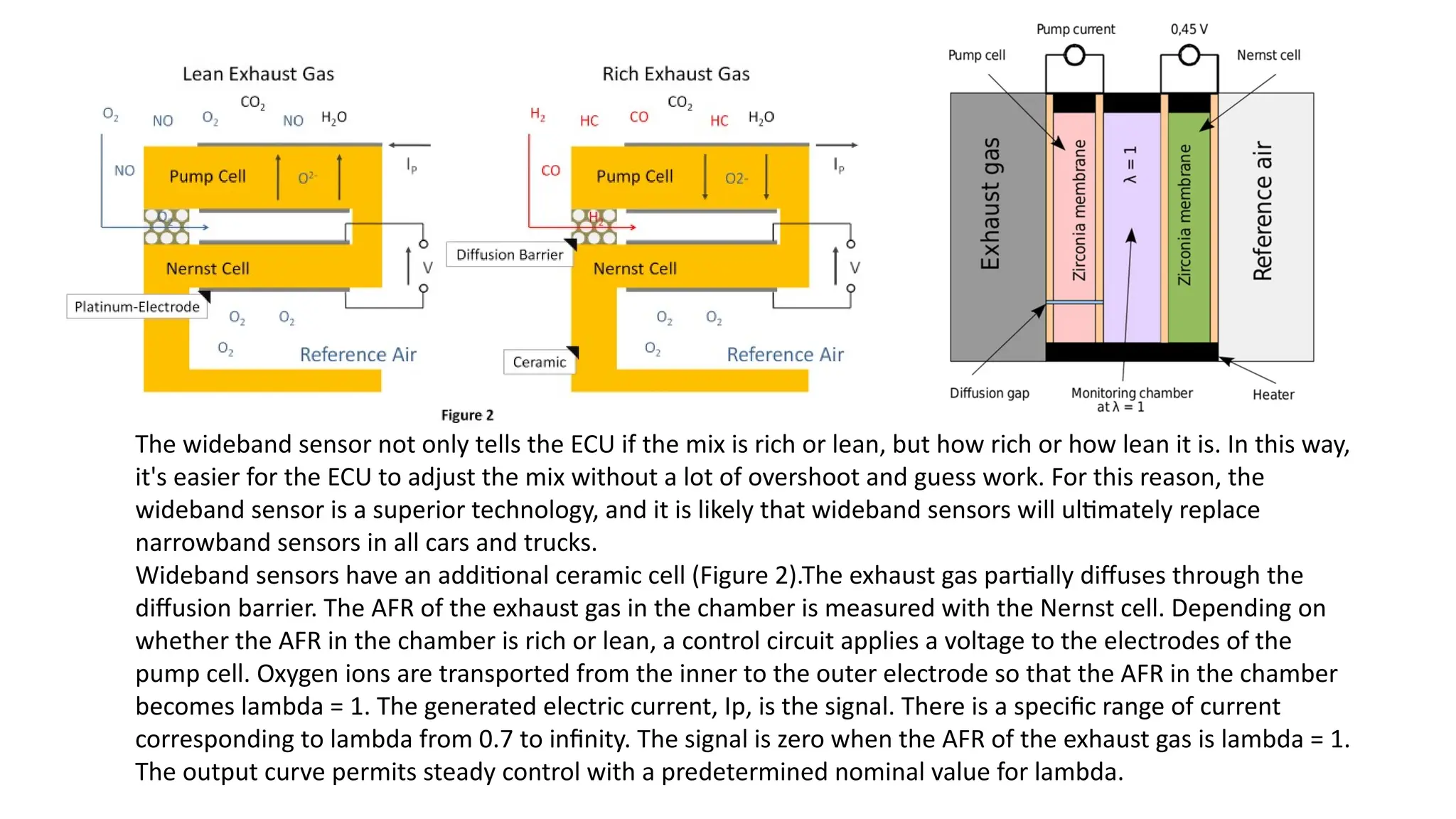 The wideband sensor not only tells the ECU if the mix is rich or lean, but how rich or how lean it is. In this way,
it's easier for the ECU to adjust the mix without a lot of overshoot and guess work. For this reason, the
wideband sensor is a superior technology, and it is likely that wideband sensors will ultimately replace
narrowband sensors in all cars and trucks.
Wideband sensors have an additional ceramic cell (Figure 2).The exhaust gas partially diffuses through the
diffusion barrier. The AFR of the exhaust gas in the chamber is measured with the Nernst cell. Depending on
whether the AFR in the chamber is rich or lean, a control circuit applies a voltage to the electrodes of the
pump cell. Oxygen ions are transported from the inner to the outer electrode so that the AFR in the chamber
becomes lambda = 1. The generated electric current, Ip, is the signal. There is a specific range of current
corresponding to lambda from 0.7 to infinity. The signal is zero when the AFR of the exhaust gas is lambda = 1.
The output curve permits steady control with a predetermined nominal value for lambda.
 