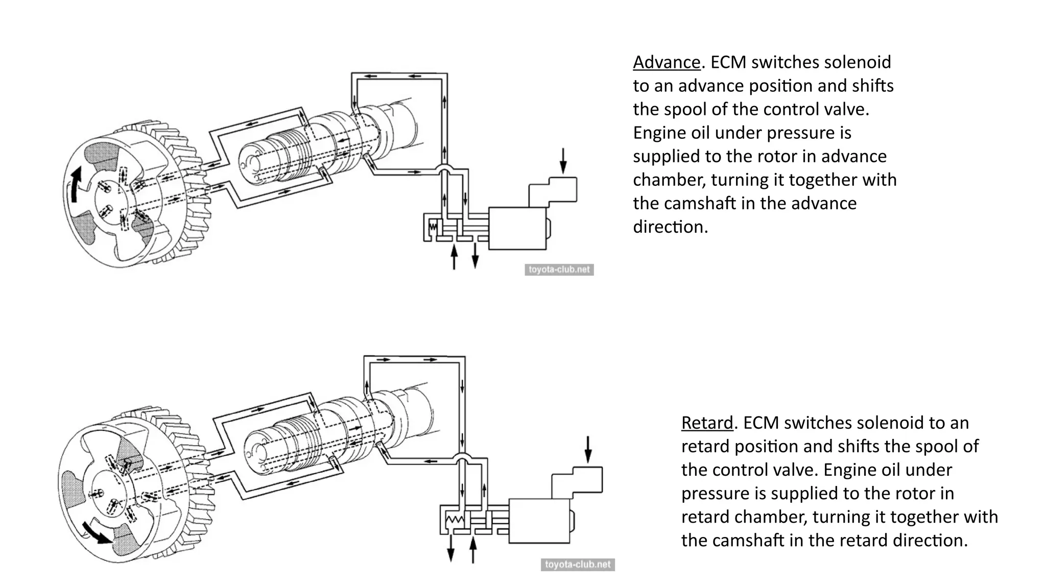 Advance. ECM switches solenoid
to an advance position and shifts
the spool of the control valve.
Engine oil under pressure is
supplied to the rotor in advance
chamber, turning it together with
the camshaft in the advance
direction.
Retard. ECM switches solenoid to an
retard position and shifts the spool of
the control valve. Engine oil under
pressure is supplied to the rotor in
retard chamber, turning it together with
the camshaft in the retard direction.
 