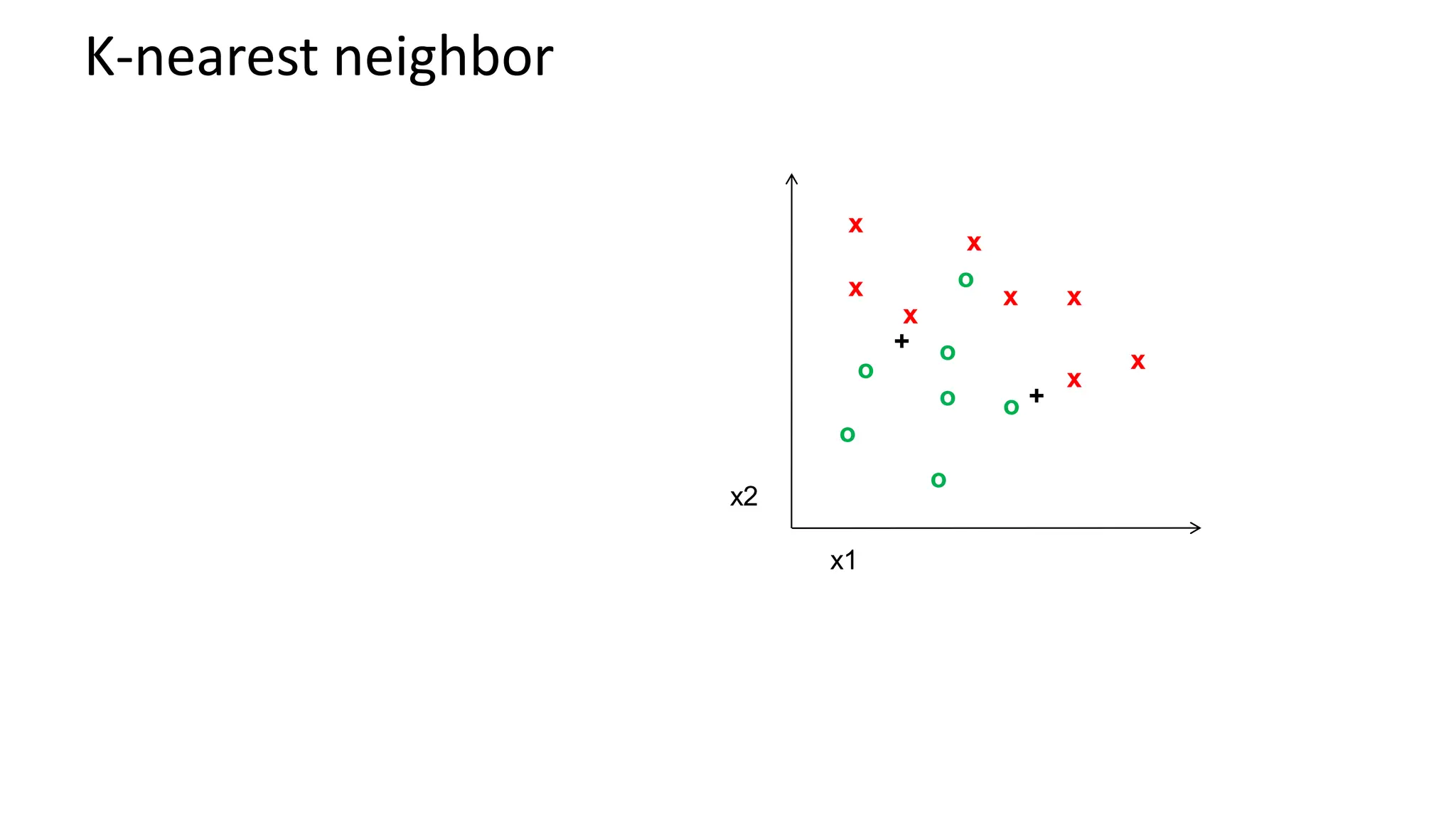 K-nearest neighbor
x x
x
x
x
x
x
x
o
o
o
o
o
o
o
x2
x1
+
+
 
